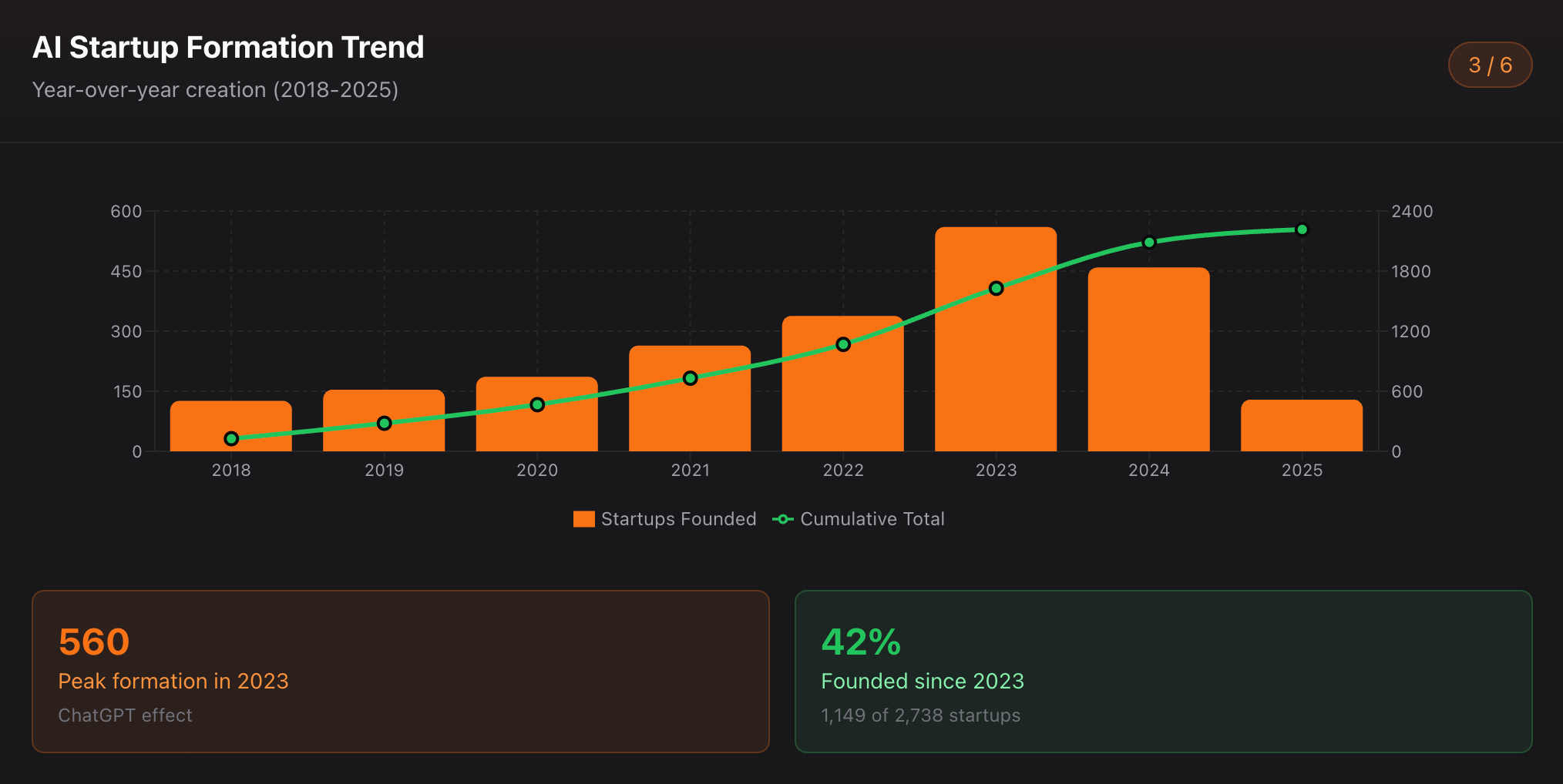 2025 AI Investment Trends: What 2,700+ Startups Reveal About Where Smart Money Is Going