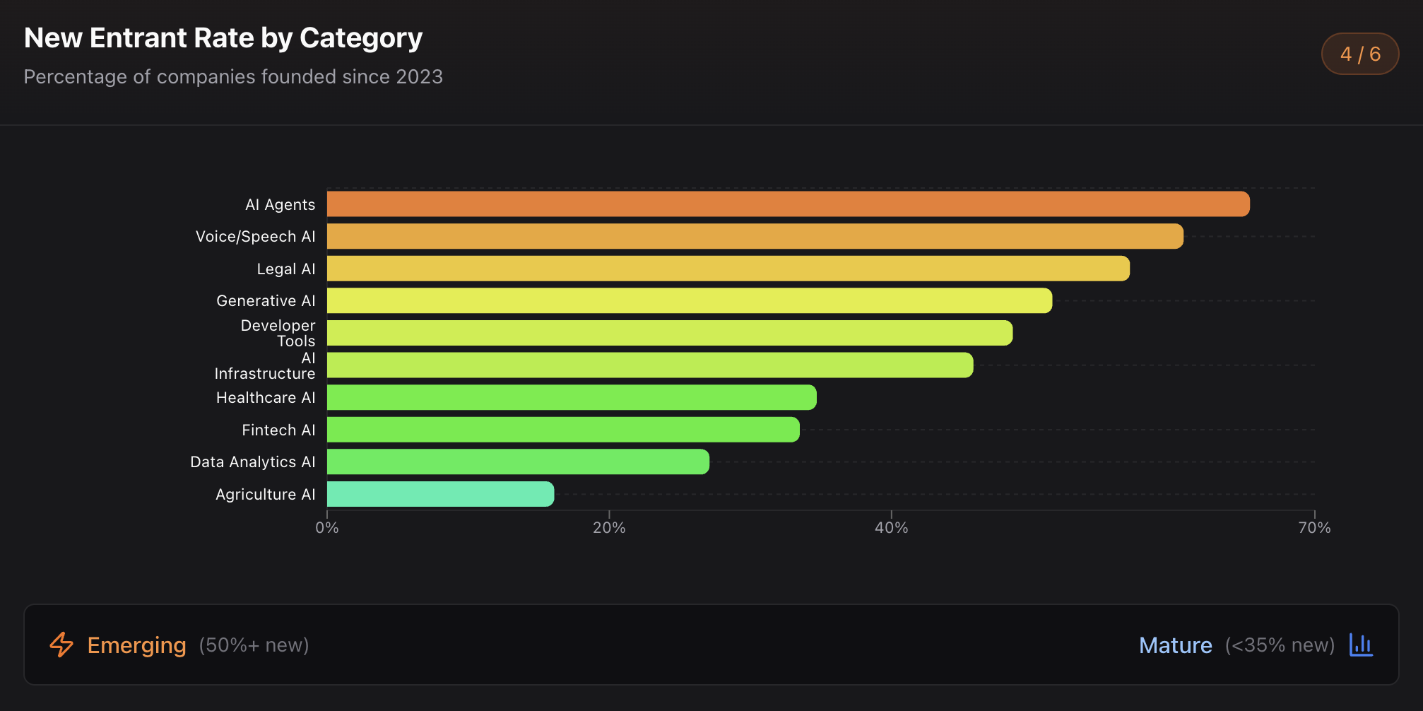 2025 AI Investment Trends: What 2,700+ Startups Reveal About Where Smart Money Is Going